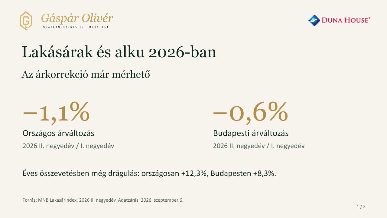 Gáspár Olivér és Duna House: országosan 1,1%, Budapesten 0,6% negyedéves lakásár-csökkenés 2026 második negyedévében